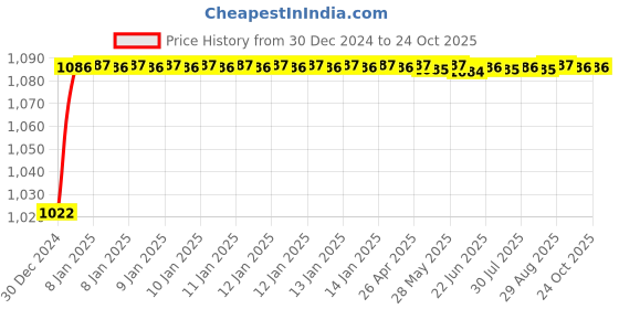 moglix.com ARB 31311 55mm Taper Roller Bearing arb Price History Graph from 30 Dec 2024 to 24 Oct 2025
