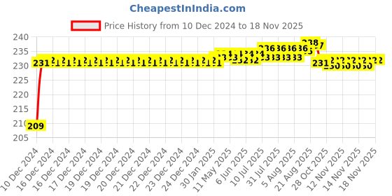 moglix.com ARB 32004 20mm Taper Roller Bearing arb Price History Graph from 10 Dec 2024 to 18 Nov 2025