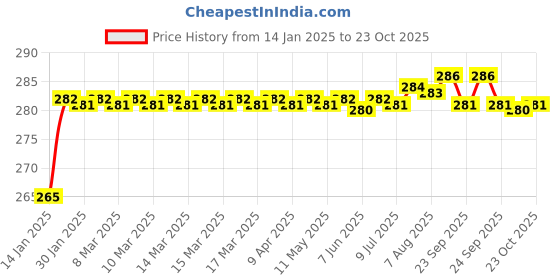moglix.com ARB 32006 30mm Taper Roller Bearing arb Price History Graph from 14 Jan 2025 to 23 Oct 2025