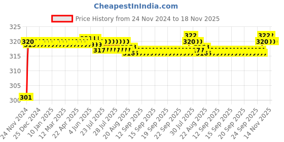 moglix.com ARB 32007 35mm Taper Roller Bearing arb Price History Graph from 24 Nov 2024 to 18 Nov 2025