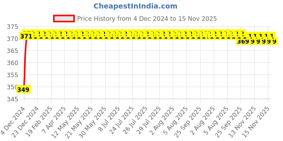 moglix.com ARB 32008 40mm Taper Roller Bearing arb Price History Graph from 4 Dec 2024 to 15 Nov 2025