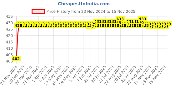 moglix.com ARB 32009 45mm Taper Roller Bearing arb Price History Graph from 23 Nov 2024 to 15 Nov 2025