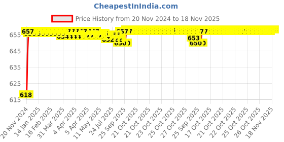 moglix.com ARB 32012 Taper Roller Bearing, 60x95x23 mm arb Price History Graph from 20 Nov 2024 to 18 Nov 2025