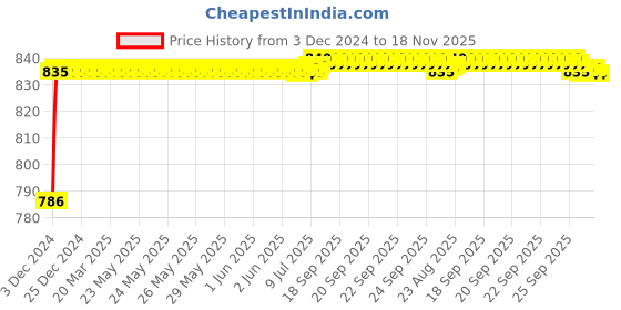 moglix.com ARB 32014 Taper Roller Bearing, 70x110x25 mm arb Price History Graph from 3 Dec 2024 to 17 Nov 2025
