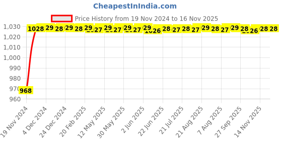 moglix.com ARB 32016 Taper Roller Bearing, 80x125x29 mm arb Price History Graph from 19 Nov 2024 to 14 Nov 2025