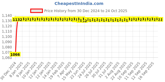 moglix.com ARB 32018 Taper Roller Bearing, 90x140x32 mm arb Price History Graph from 30 Dec 2024 to 24 Oct 2025