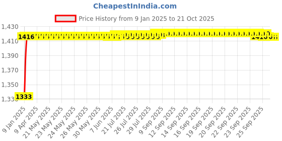 moglix.com ARB 32020 Taper Roller Bearing, 100x150x32 mm arb Price History Graph from 9 Jan 2025 to 21 Oct 2025