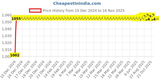 moglix.com ARB 3211 Self Aligning &a; Angular Contact Ball Bearing, 55x100x33.3 mm arb Price History Graph from 10 Dec 2024 to 15 Nov 2025