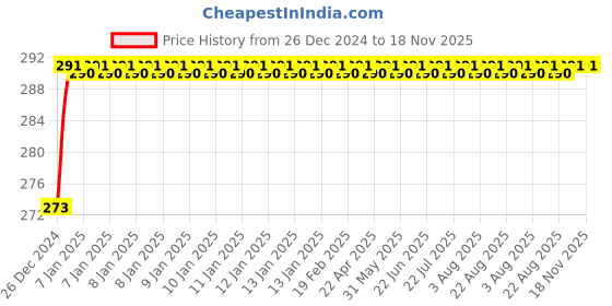moglix.com ARB 32205 Taper Roller Bearing, 25x52x19.25 mm arb Price History Graph from 26 Dec 2024 to 17 Nov 2025