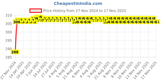 moglix.com ARB 32206 Taper Roller Bearing, 30x62x21.25 mm arb Price History Graph from 27 Nov 2024 to 17 Nov 2025