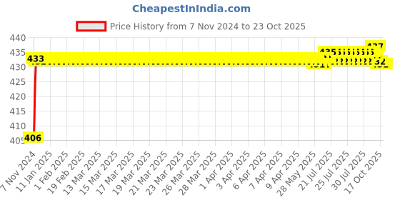 moglix.com ARB 32209 Taper Roller Bearing, 45x85x24.75 mm arb Price History Graph from 7 Nov 2024 to 22 Oct 2025