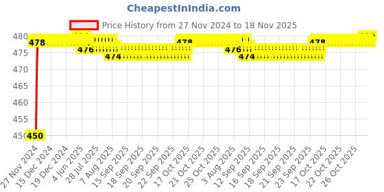 moglix.com ARB 32210 Taper Roller Bearing, 50x90x24.75 mm arb Price History Graph from 27 Nov 2024 to 18 Nov 2025