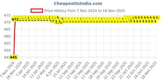 moglix.com ARB 32211 Taper Roller Bearing, 55x100x26.75 mm arb Price History Graph from 7 Nov 2024 to 17 Nov 2025