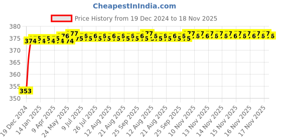 moglix.com ARB 32305 Taper Roller Bearing, 25x62x25.25 mm arb Price History Graph from 19 Dec 2024 to 18 Nov 2025
