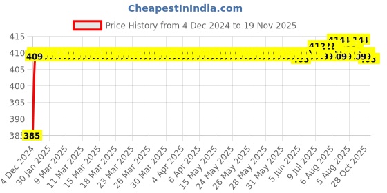 moglix.com ARB 32306 Taper Roller Bearing, 30x72x28.75 mm arb Price History Graph from 4 Dec 2024 to 19 Nov 2025