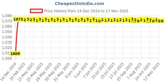 moglix.com ARB 32310 Taper Roller Bearing, 50x110x42.25 mm arb Price History Graph from 14 Dec 2024 to 17 Nov 2025