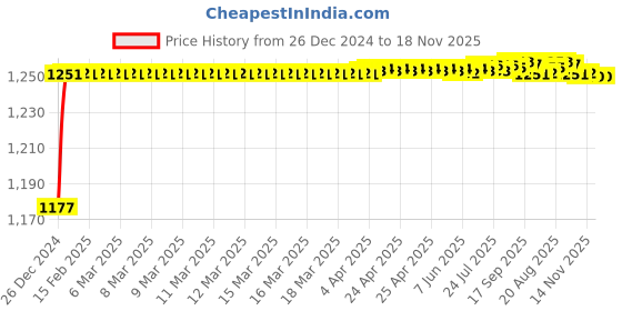 moglix.com ARB 32311 Taper Roller Bearing, 55x120x45.5 mm arb Price History Graph from 26 Dec 2024 to 18 Nov 2025