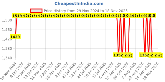 moglix.com ARB 32312 Taper Roller Bearing, 60x130x48.5 mm arb Price History Graph from 29 Nov 2024 to 18 Nov 2025