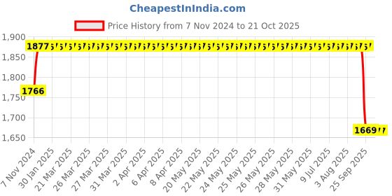 moglix.com ARB 32924 Taper Roller Bearing, 120x165x29 mm arb Price History Graph from 7 Nov 2024 to 21 Oct 2025