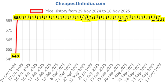 moglix.com ARB 33012 Taper Roller Bearing, 60x95x27 mm arb Price History Graph from 29 Nov 2024 to 18 Nov 2025