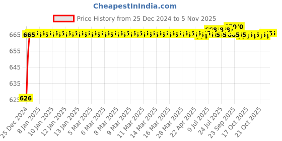 moglix.com ARB 33013 Taper Roller Bearing, 65x100x27 mm arb Price History Graph from 25 Dec 2024 to 4 Nov 2025