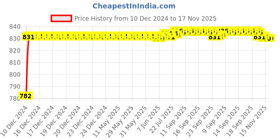 moglix.com ARB 33014 Taper Roller Bearing, 70x110x31 mm arb Price History Graph from 10 Dec 2024 to 17 Nov 2025