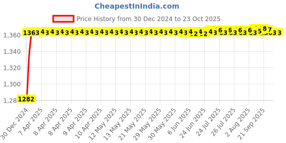 moglix.com ARB 33019 Taper Roller Bearing, 95x145x39 mm arb Price History Graph from 30 Dec 2024 to 22 Oct 2025