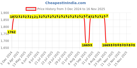 moglix.com ARB 33021 Taper Roller Bearing, 105x160x43 mm arb Price History Graph from 3 Dec 2024 to 16 Nov 2025
