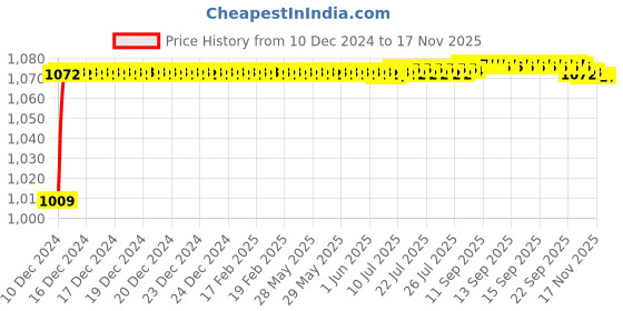 moglix.com ARB 33114 Taper Roller Bearing, 70x120x37 mm arb Price History Graph from 10 Dec 2024 to 16 Nov 2025