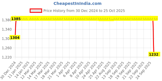 moglix.com ARB 33117 Taper Roller Bearing, 85x140x41 mm arb Price History Graph from 30 Dec 2024 to 23 Oct 2025