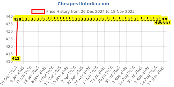 moglix.com ARB 33205 Taper Roller Bearing, 25x52x22 mm arb Price History Graph from 26 Dec 2024 to 18 Nov 2025