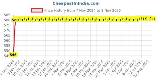 moglix.com ARB 33207 Taper Roller Bearing, 35x72x28 mm arb Price History Graph from 7 Nov 2024 to 7 Nov 2025