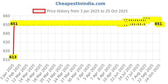 moglix.com ARB 33208 Taper Roller Bearing, 40x80x32 mm arb Price History Graph from 3 Jan 2025 to 24 Oct 2025