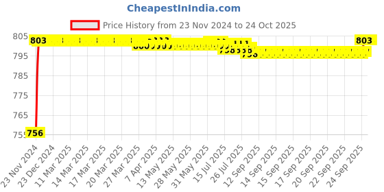 moglix.com ARB 33211 Taper Roller Bearing, 55x100x35 mm arb Price History Graph from 23 Nov 2024 to 24 Oct 2025