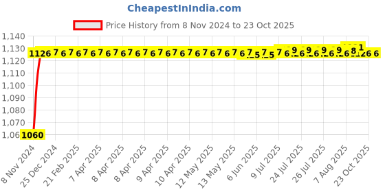 moglix.com ARB 33213 Taper Roller Bearing, 65x120x41 mm arb Price History Graph from 8 Nov 2024 to 23 Oct 2025