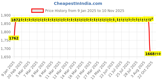 moglix.com ARB 33217 Taper Roller Bearing, 85x150x49 mm arb Price History Graph from 9 Jan 2025 to 9 Nov 2025