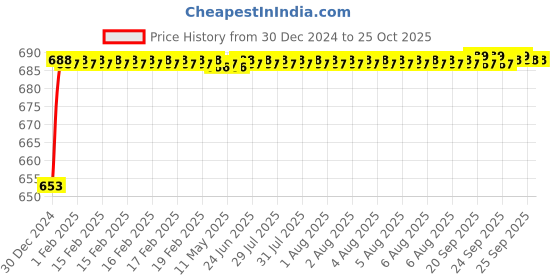 moglix.com ARB 34.29x55.56x15.87mm King Pin Ball Bearing, T-128 (Pack of 5) arb Price History Graph from 30 Dec 2024 to 24 Oct 2025