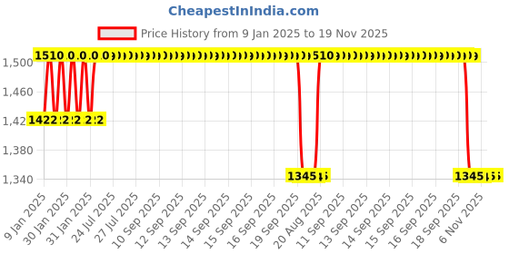 moglix.com ARB 35x18.25x72mm Taper Roller Bearing, 30207 (Pack of 5) arb Price History Graph from 9 Jan 2025 to 18 Nov 2025