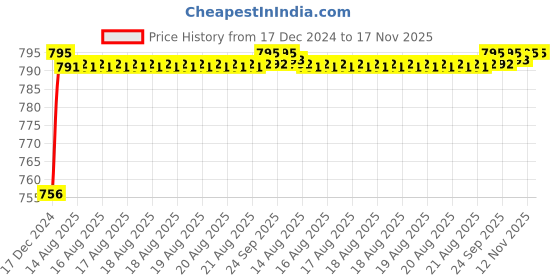 moglix.com ARB 35x62x14mm Deep Groove Ball Bearing, 6007-RS (Pack of 5) arb Price History Graph from 17 Dec 2024 to 17 Nov 2025