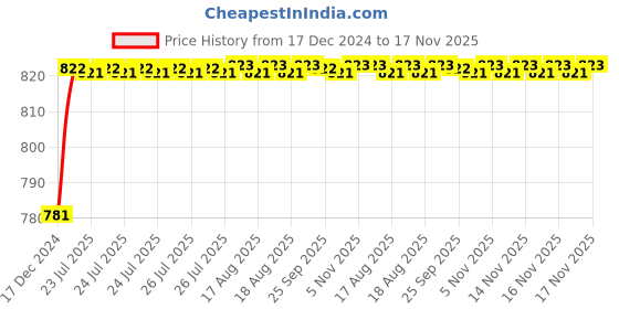moglix.com ARB 35x62x14mm Deep Groove Ball Bearing, 6007-ZZ (Pack of 5) arb Price History Graph from 17 Dec 2024 to 17 Nov 2025