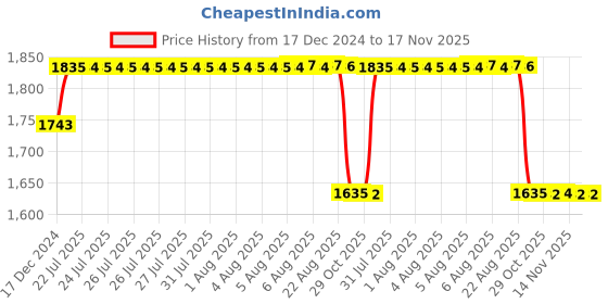 moglix.com ARB 35x72x17mm Centre Support Bearing, 6207-WOS (Pack of 5) arb Price History Graph from 17 Dec 2024 to 17 Nov 2025