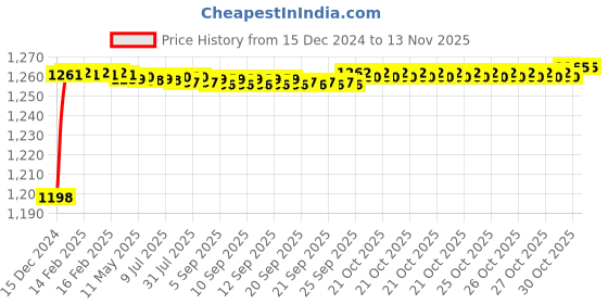 moglix.com ARB 35x72x17mm Deep Groove Ball Bearing, 6207-Z (Pack of 5) arb Price History Graph from 15 Dec 2024 to 12 Nov 2025