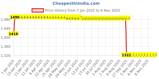 moglix.com ARB 35x80x21mm Deep Groove Ball Bearing, 6307 (Pack of 5) arb Price History Graph from 7 Jan 2025 to 9 Nov 2025