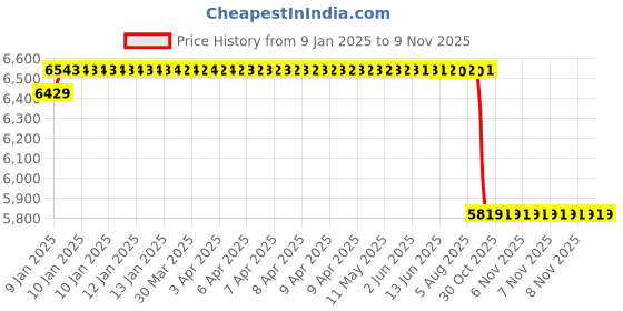 moglix.com ARB 35x80x21mm Spherical Roller Bearing, 21307 (Pack of 10) arb Price History Graph from 9 Jan 2025 to 7 Nov 2025