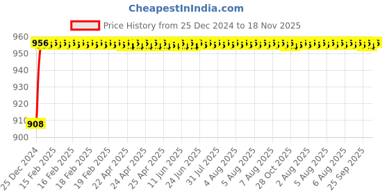 moglix.com ARB 40x15x68mm Deep Groove Ball Bearing, 6008 (Pack of 5) arb Price History Graph from 25 Dec 2024 to 17 Nov 2025