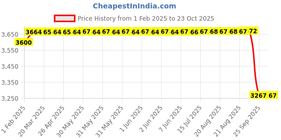 moglix.com ARB 40x19.75x80mm Taper Roller Bearing, 30208 (Pack of 10) arb Price History Graph from 1 Feb 2025 to 23 Oct 2025