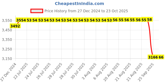 moglix.com ARB 40x19x68mm Taper Roller Bearing, 32008 (Pack of 10) arb Price History Graph from 27 Dec 2024 to 23 Oct 2025