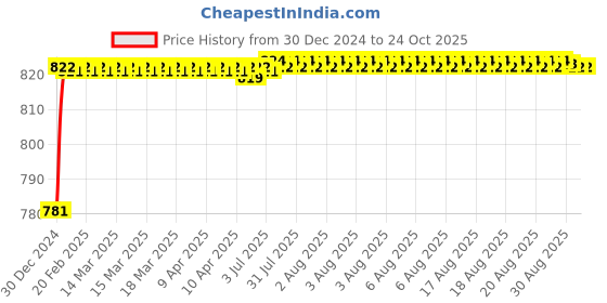 moglix.com ARB 40x60x13mm Thrust Bearing, 51108 (Pack of 5) arb Price History Graph from 30 Dec 2024 to 23 Oct 2025