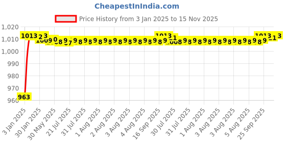 moglix.com ARB 40x68x15mm Deep Groove Ball Bearing, 6008-Z (Pack of 5) arb Price History Graph from 3 Jan 2025 to 15 Nov 2025