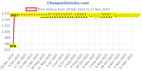 moglix.com ARB 40x68x19mm Thrust Bearing, 51208 (Pack of 5) arb Price History Graph from 19 Dec 2024 to 17 Nov 2025